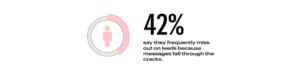 42% say they frequently miss out on leads because messages fall through the cracks.