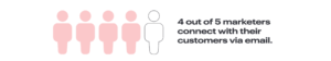 Graph describing 4 out of 5 marketers connect with their customers via email. Infographic.