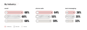 Top communication methods by business size.