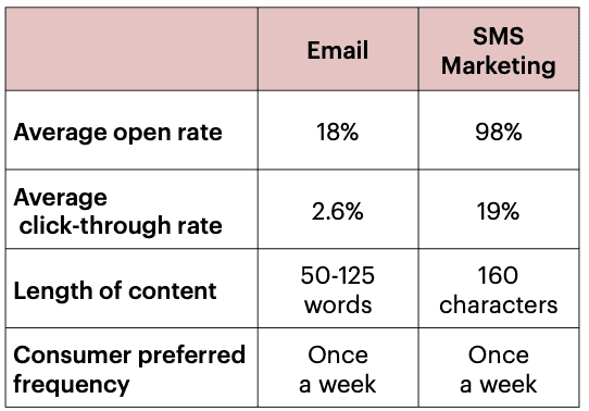 text vs. email marketing