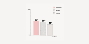 Graph describing how effective they are at communicating