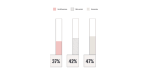 Chart showing 37% of small businesses are likely to use text messaging.