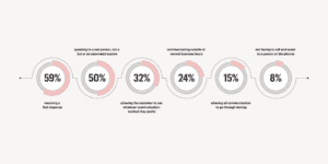 Chart showing most important factors of communication being speediness and talking to a real person.