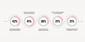 Answering questions faster is the primary benefit of text messaging.