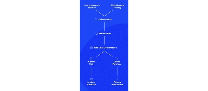 Customer journey flowchart