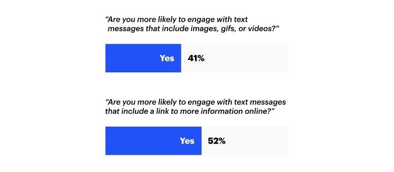 Consumers are more likely to engage with promotional texts that have emojis, GIFs, and links shared.