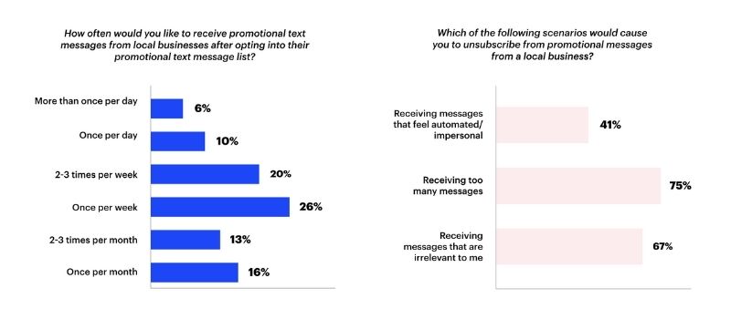 How often consumers are willing to receive sms marketing messages 