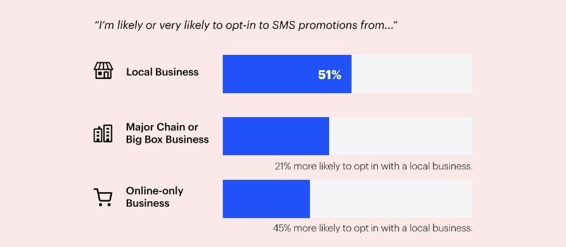 51% of consumers are likely or very likely to opt-in to SMS promotions from local businesses.