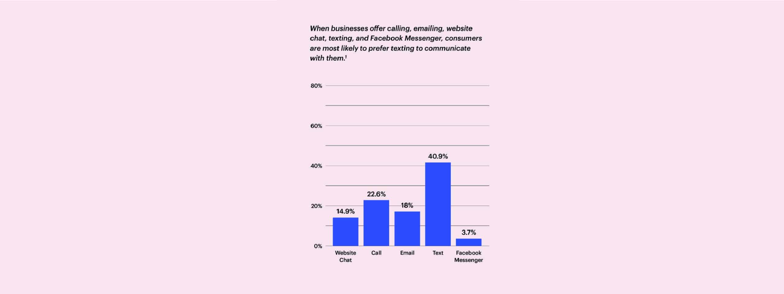 Consumers prefer to message most over text.