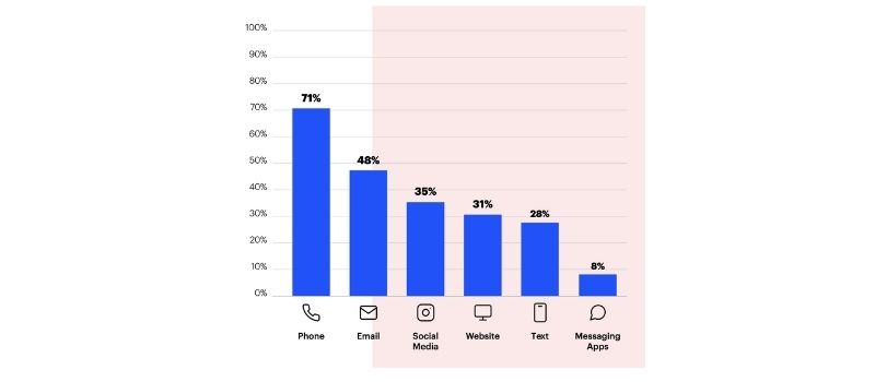 Percentage of current communication channels