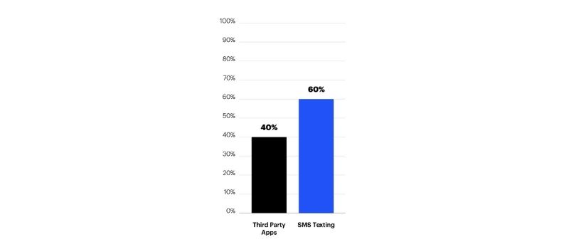 60% of mobile messaging is done through SMS texting