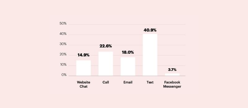 Preferred communication channels