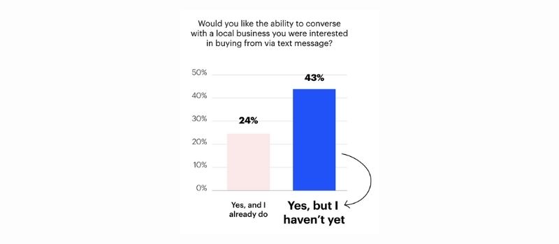 43% of survey respondents want to communicate with a business via text but haven't