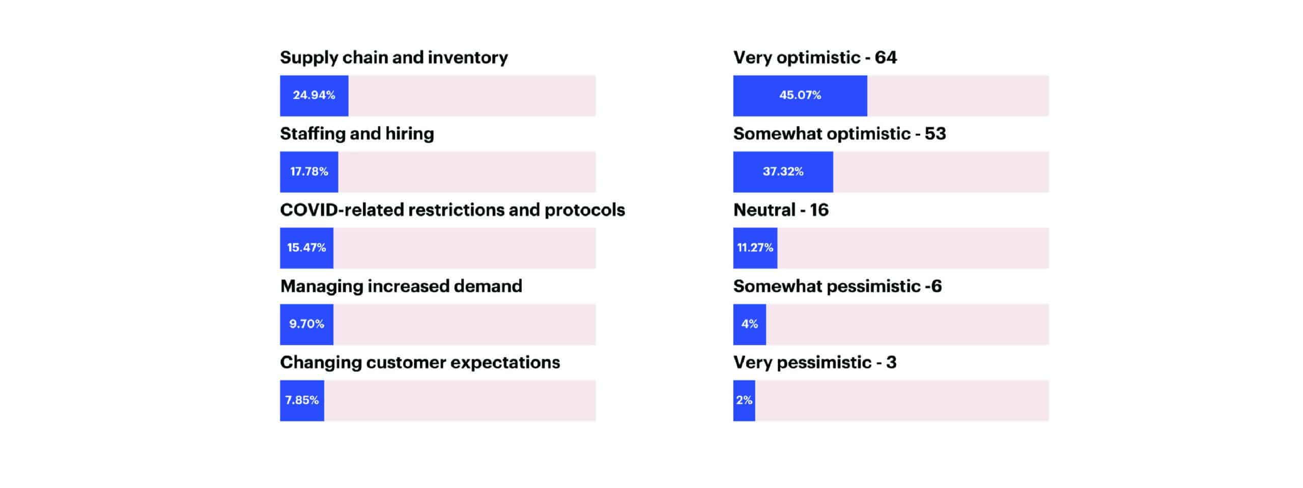 Auto Dealerships are most optimistic about Supply Chain issues resolving.