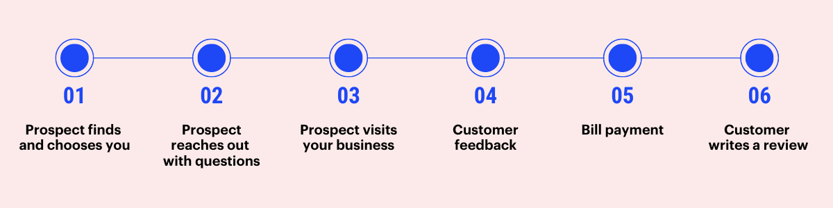 Customer Journey 
