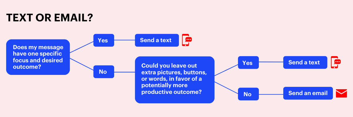 Text or email flowchart