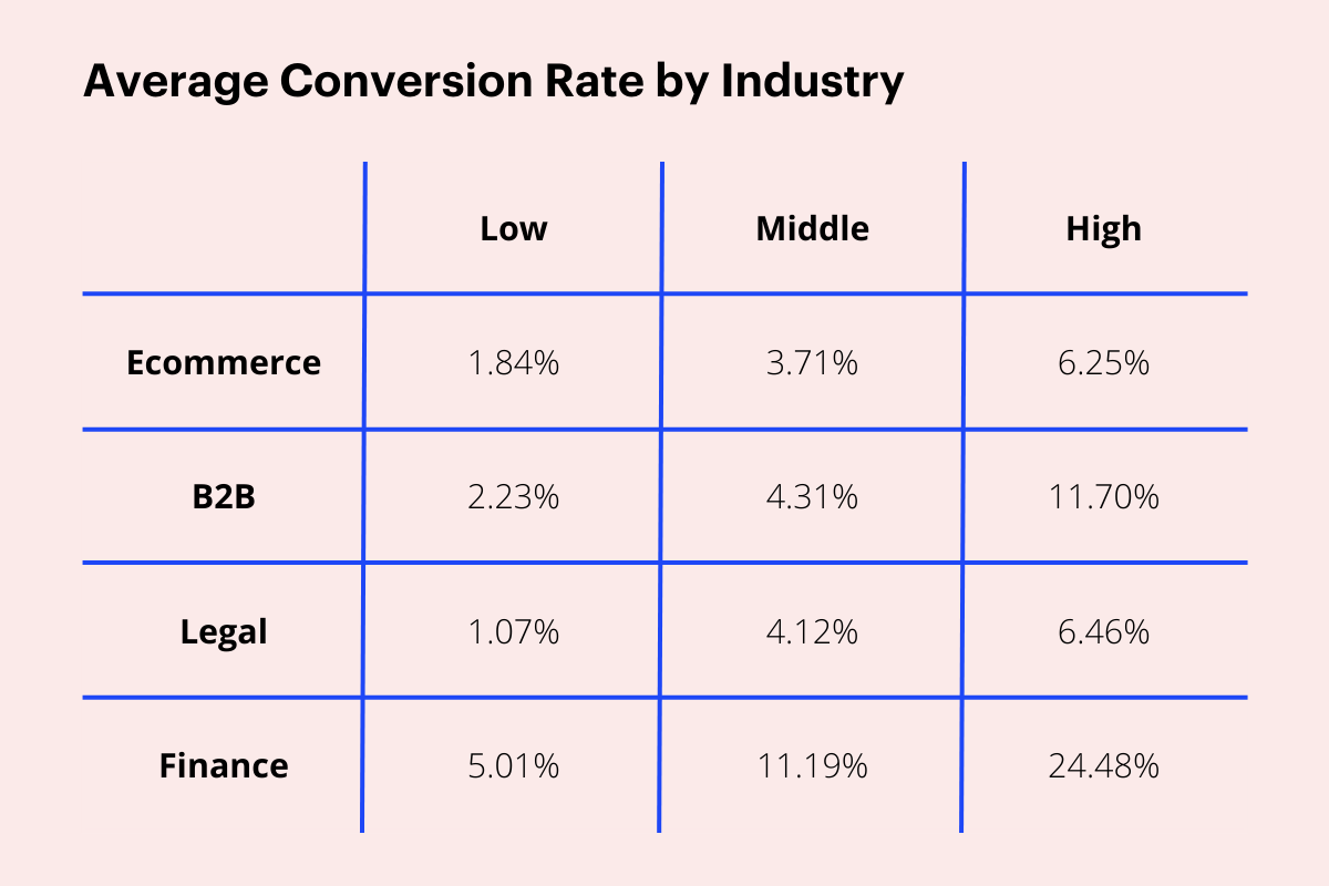 How to Create a High-Converting Website: Tips & Examples