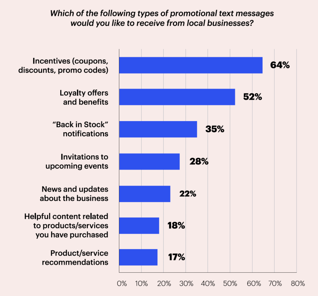 Multi-channel communication preferences