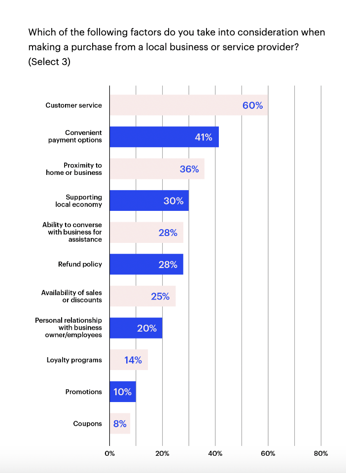 State of Local Business Payments