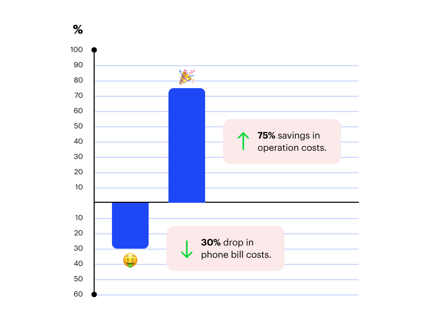 VoIP phone costs