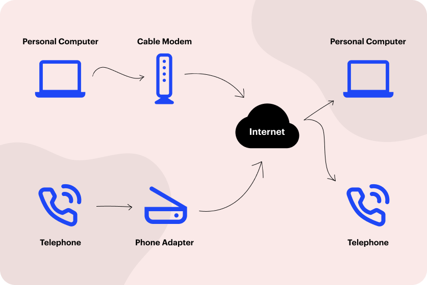 VoIP connection