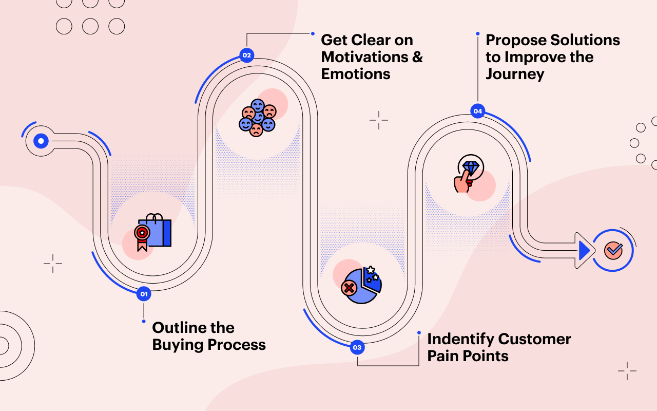 What is a Customer Journey Map?