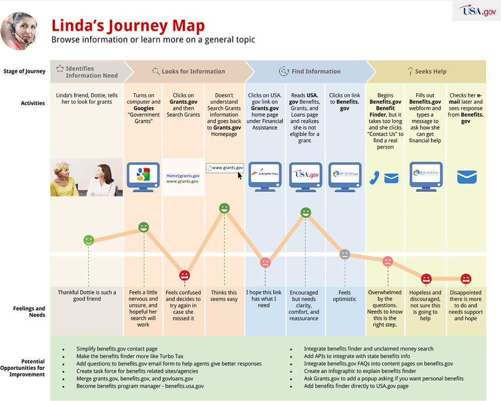 5 Customer Journey Map Examples