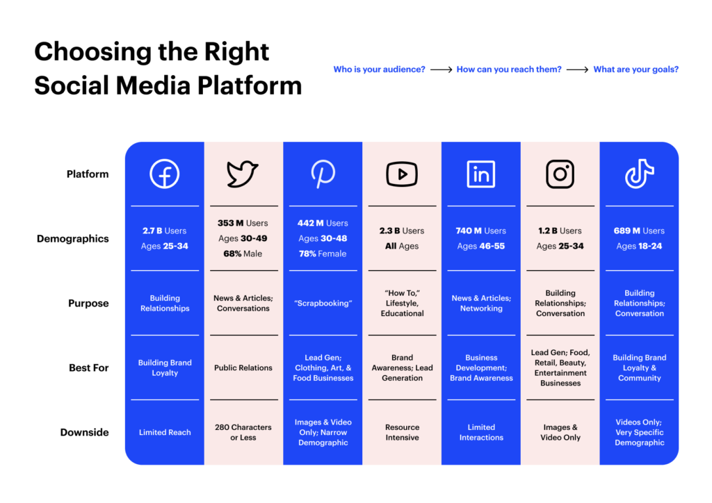 choosing the right social media platform