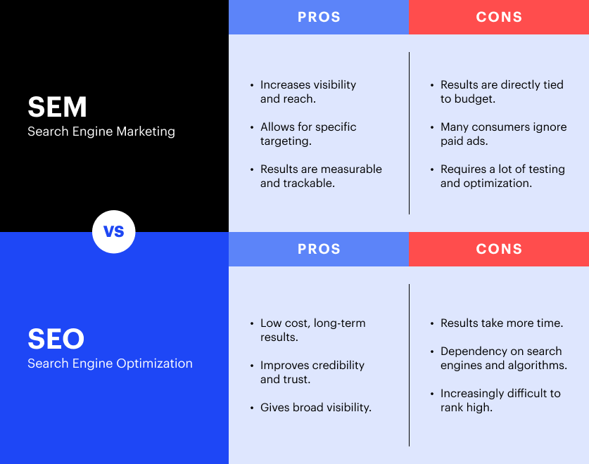 SEM vs. SEO - What's the difference? 