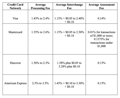Credit Card Processing Fees: The Only Guide You Need in 2025 - Podium